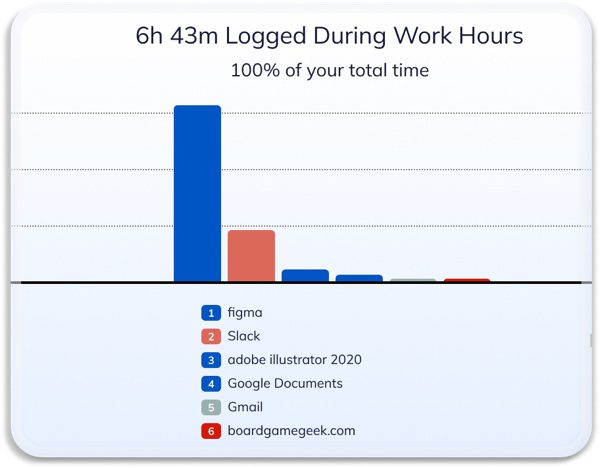 RescueTime - 일일 활동 추적