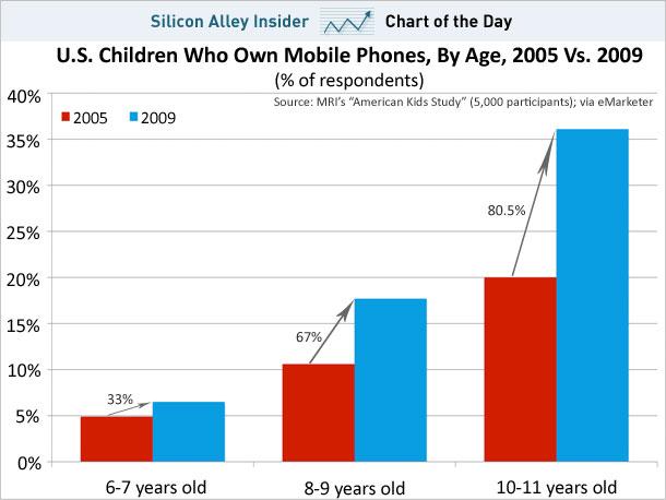 孩子擁有手機的最佳年齡