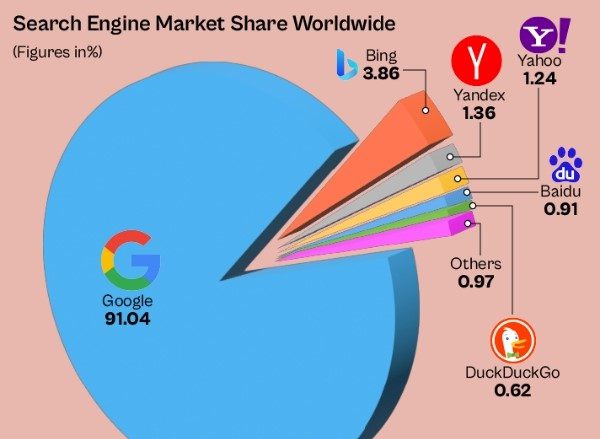 DuckDuckGo Google 2&#39;den daha mı iyi?