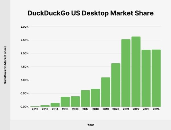 DuckDuckGo Google&#39;dan daha mı iyi?