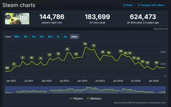 Apex Legends vs Fortnite Player Count 2