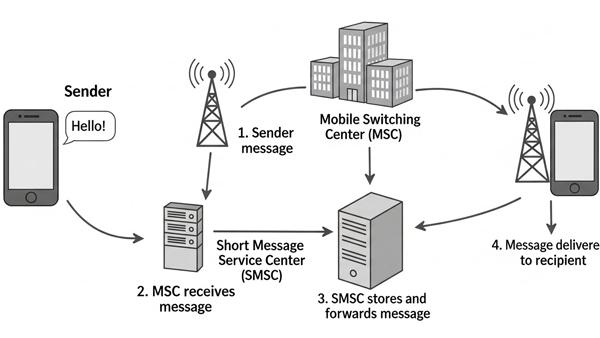 Tin nhắn SMS hoạt động như thế nào?