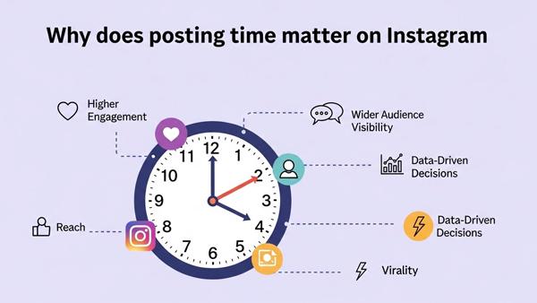 Perché è importante il tempo di pubblicazione su Instagram